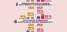 La déconsolidation de la démocratie est en marche… chez les jeunes et les plus riches