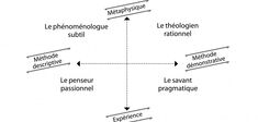 Test d'Intelligence Philosophique (IP). À quel profil vous rattachez-vous ?